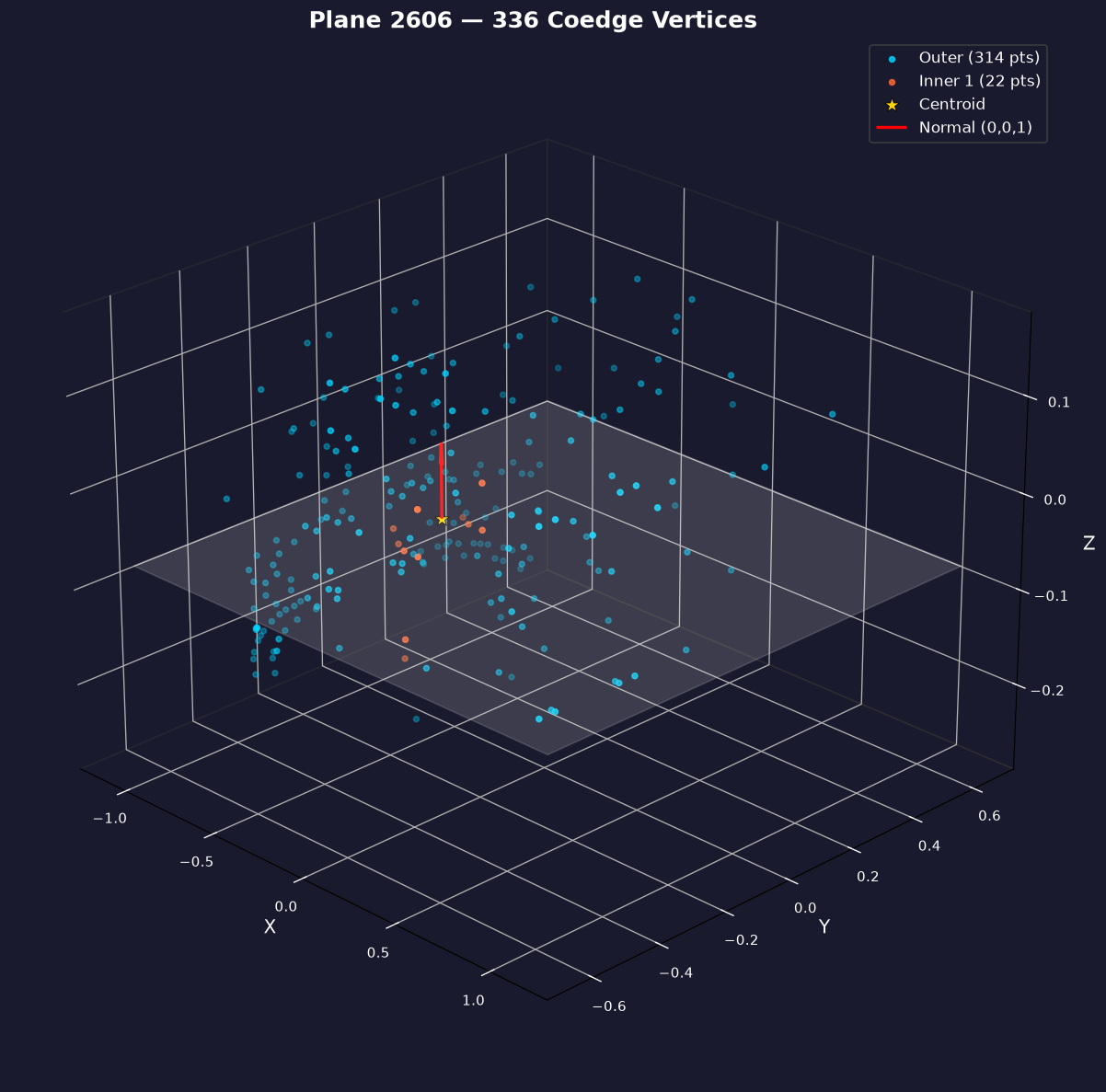 3D scatter plot of coedge vertices on plane 2606, colored by loop, with plane patch and normal vector