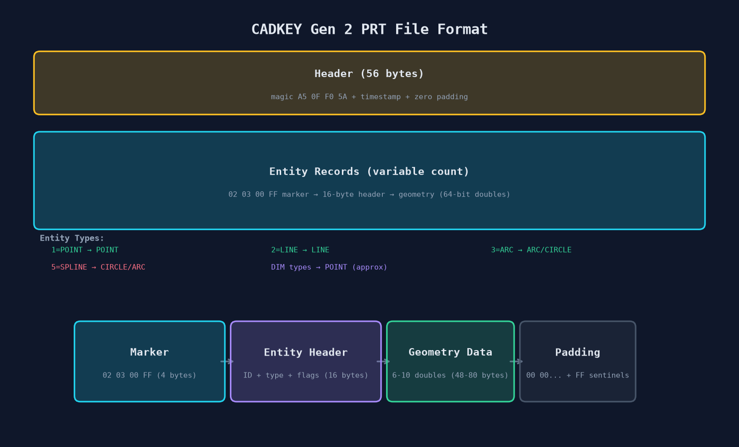 CADKEY Gen 2 PRT file format structure: header → entity records with 52-byte header, geometry doubles at +52, and tail table maps