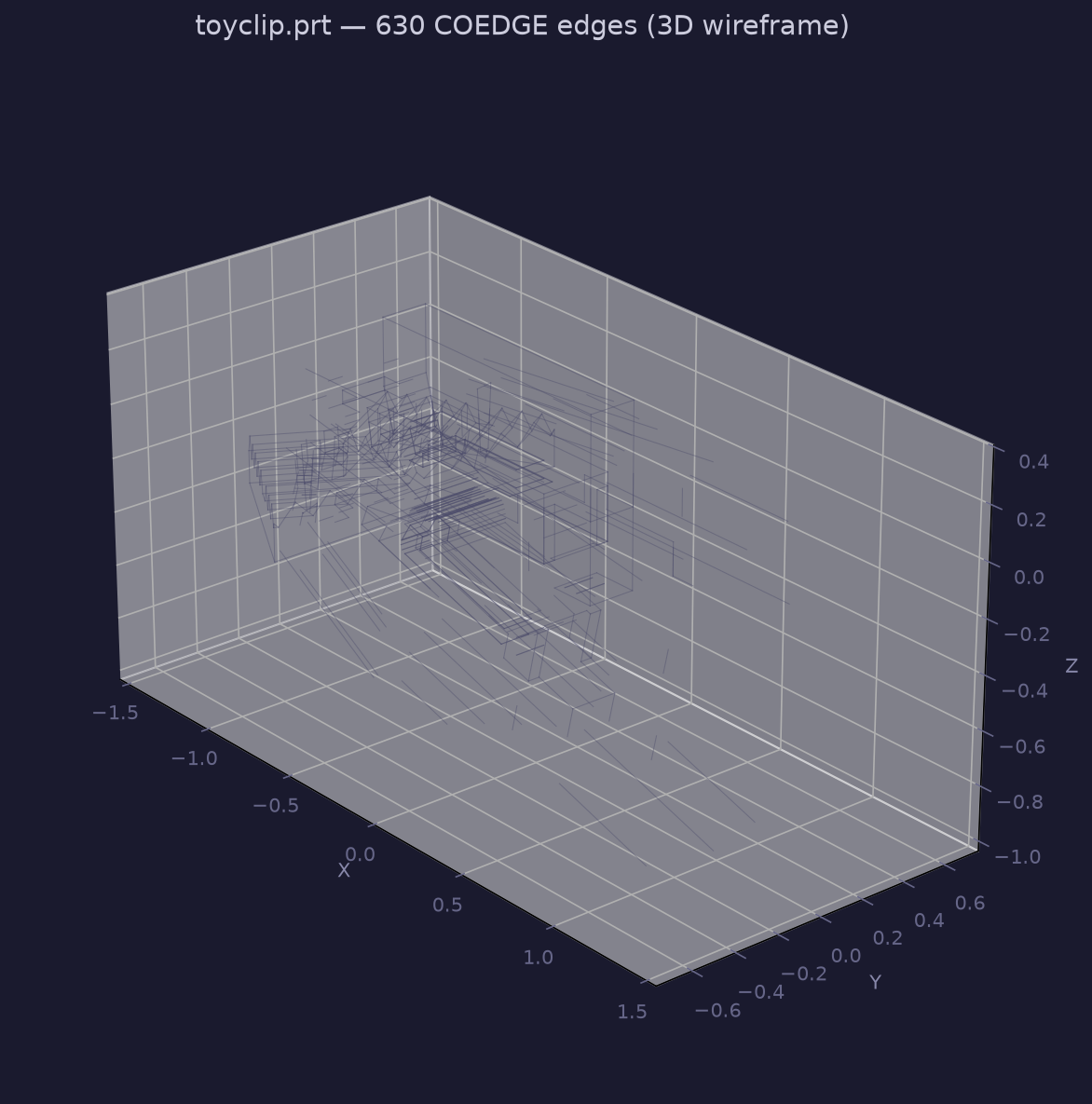 toyclip.prt 3D wireframe — 630 coedge edges rendered from the 02_02 half-edge records